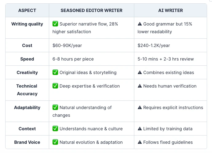 Comparison Table Seasoned Editor Writer vs AI Writer