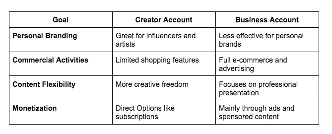 Goal Base Decision Table