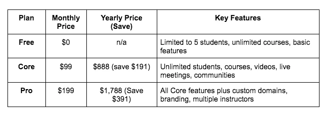 Ruzuku Pricing Table
